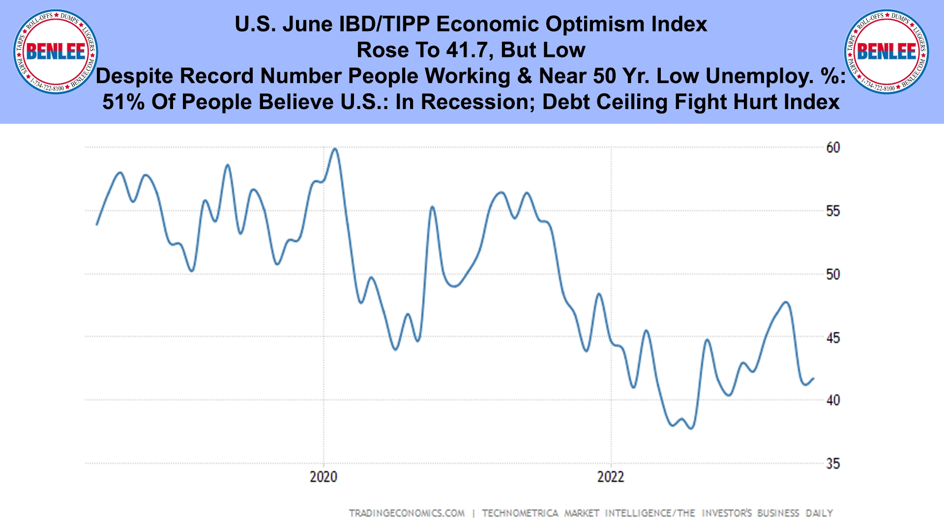 U.S. June IBD-TIPP Economic Optimism Index